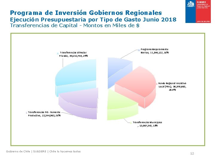 Programa de Inversión Gobiernos Regionales Ejecución Presupuestaria por Tipo de Gasto Junio 2018 Transferencias