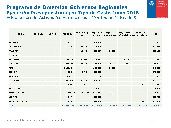 Programa de Inversión Gobiernos Regionales Ejecución Presupuestaria por Tipo de Gasto Junio 2018 Adquisición