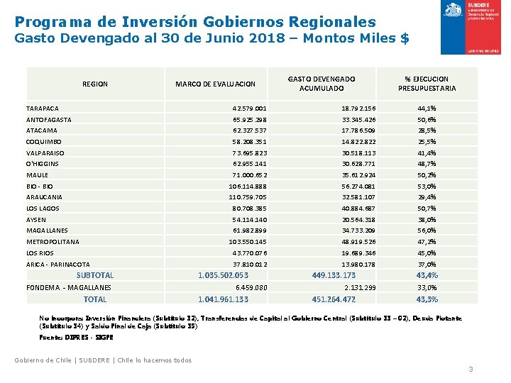 Programa de Inversión Gobiernos Regionales Gasto Devengado al 30 de Junio 2018 – Montos