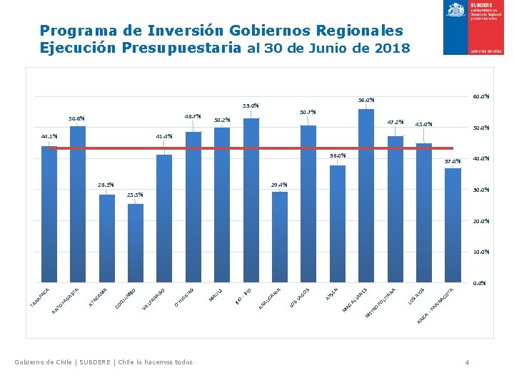 Programa de Inversión Gobiernos Regionales Ejecución Presupuestaria al 30 de Junio de 2018 48.