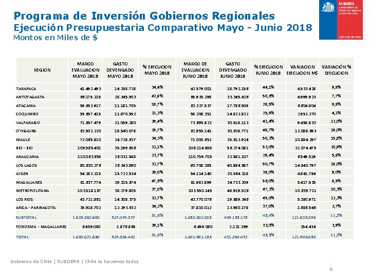 Programa de Inversión Gobiernos Regionales Ejecución Presupuestaria Comparativo Mayo - Junio 2018 Montos en