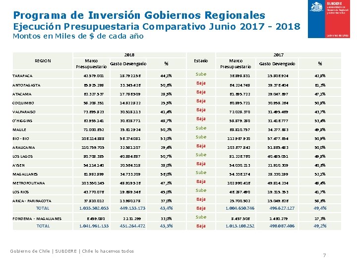 Programa de Inversión Gobiernos Regionales Ejecución Presupuestaria Comparativo Junio 2017 - 2018 Montos en