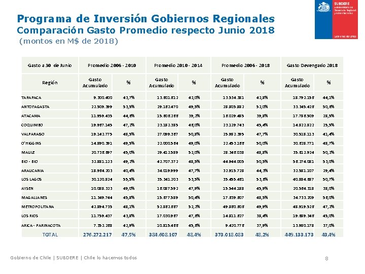 Programa de Inversión Gobiernos Regionales Comparación Gasto Promedio respecto Junio 2018 (montos en M$