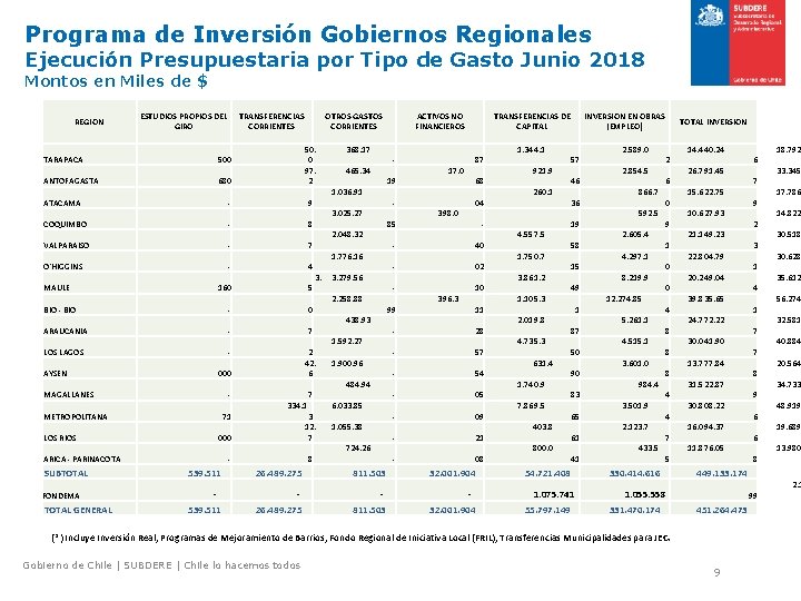 Programa de Inversión Gobiernos Regionales Ejecución Presupuestaria por Tipo de Gasto Junio 2018 Montos