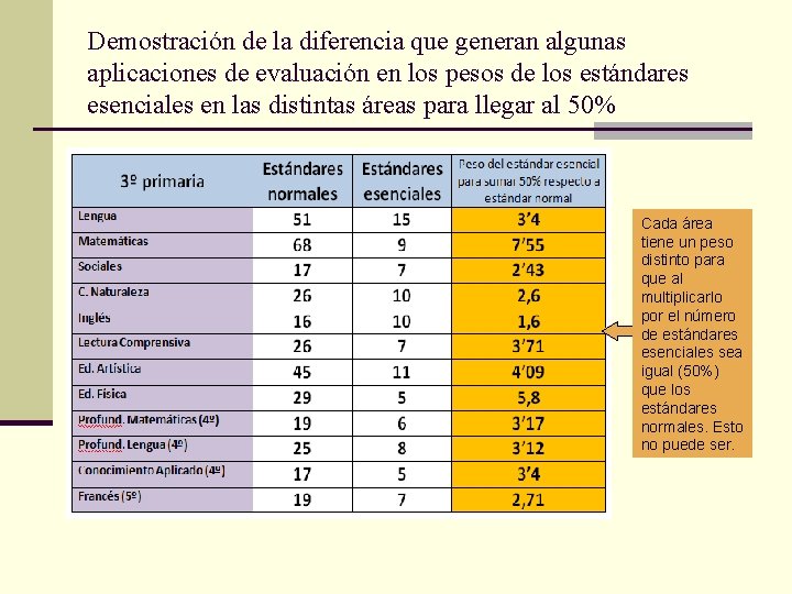 Demostración de la diferencia que generan algunas aplicaciones de evaluación en los pesos de