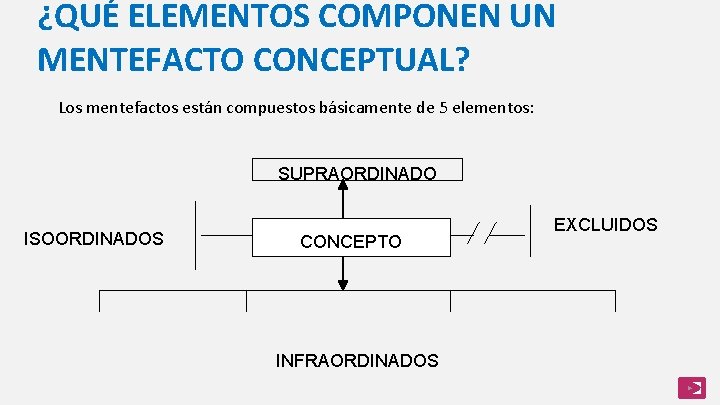 ¿QUÉ ELEMENTOS COMPONEN UN MENTEFACTO CONCEPTUAL? Los mentefactos están compuestos básicamente de 5 elementos: