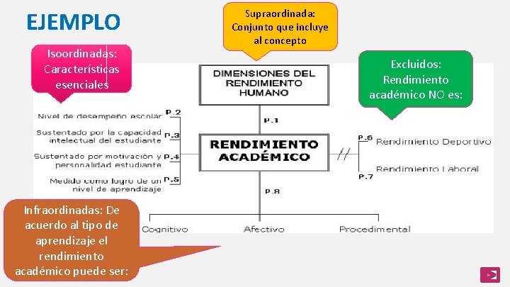 EJEMPLO Isoordinadas: Características esenciales Infraordinadas: De acuerdo al tipo de aprendizaje el rendimiento académico