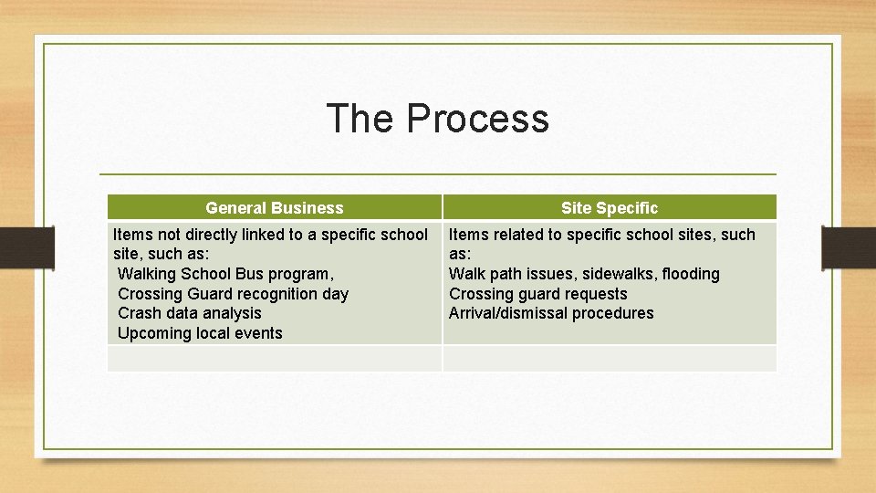 The Process General Business Items not directly linked to a specific school site, such