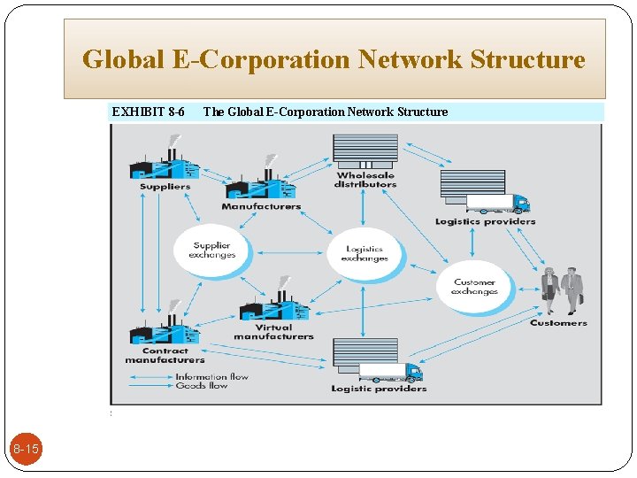 Global E-Corporation Network Structure EXHIBIT 8 -6 8 -15 The Global E-Corporation Network Structure