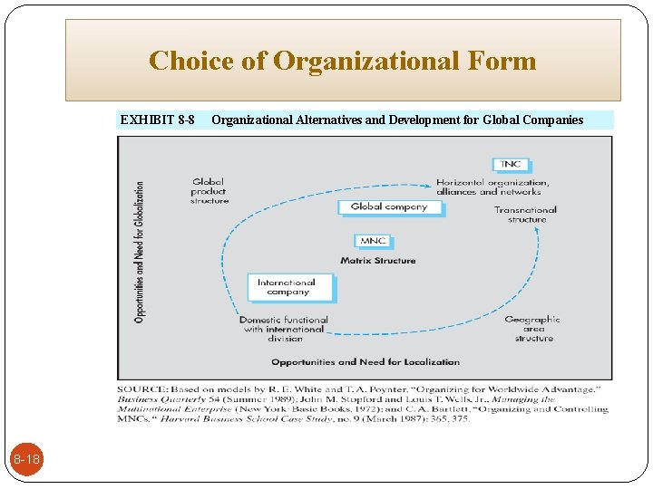 Choice of Organizational Form EXHIBIT 8 -8 8 -18 Organizational Alternatives and Development for