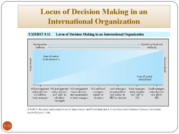 Locus of Decision Making in an International Organization EXHIBIT 8 -11 8 -20 Locus