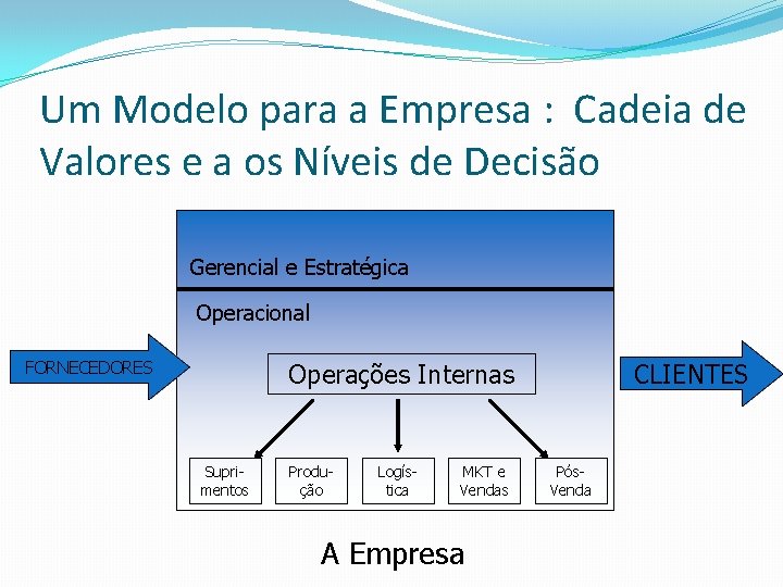 Um Modelo para a Empresa : Cadeia de Valores e a os Níveis de