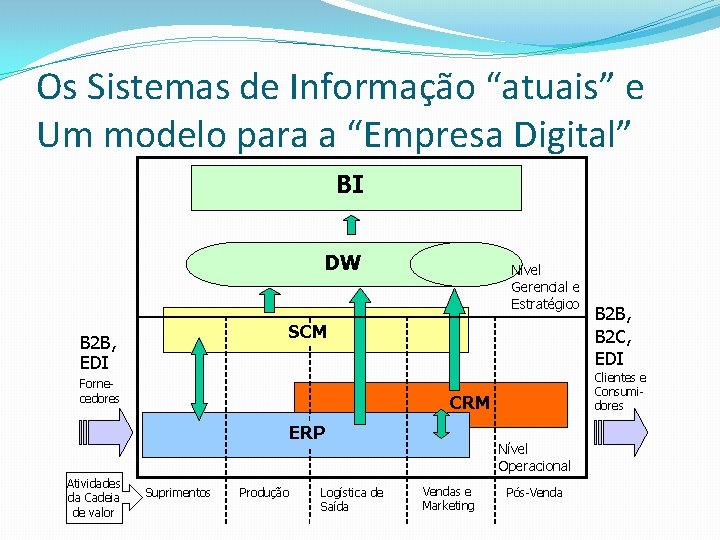 Os Sistemas de Informação “atuais” e Um modelo para a “Empresa Digital” BI DW