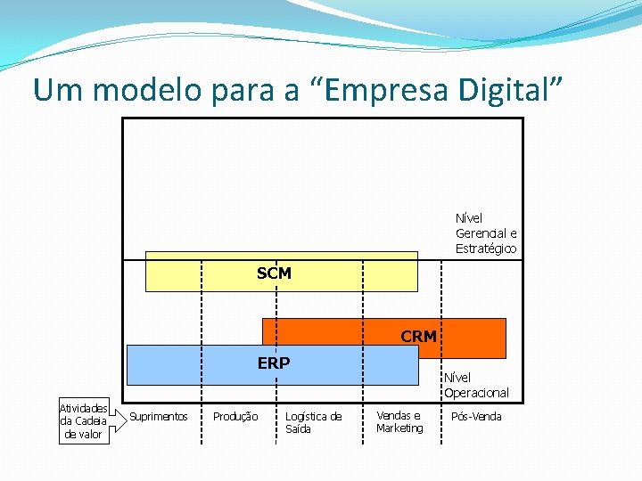Um modelo para a “Empresa Digital” Nível Gerencial e Estratégico SCM CRM ERP Atividades