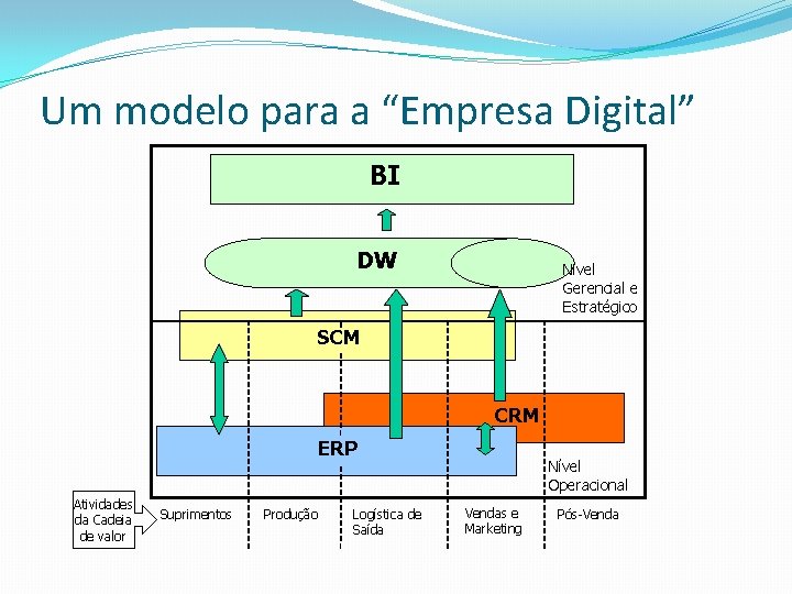 Um modelo para a “Empresa Digital” BI DW Nível Gerencial e Estratégico SCM CRM