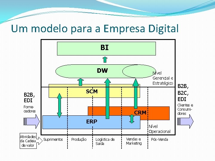 Um modelo para a Empresa Digital BI DW Nível Gerencial e Estratégico SCM B