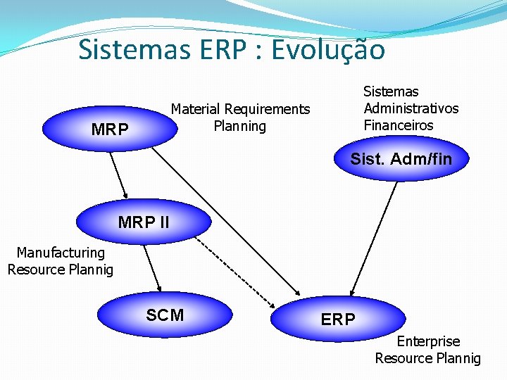 Sistemas ERP : Evolução Sistemas Administrativos Financeiros Material Requirements Planning MRP Sist. Adm/fin MRP