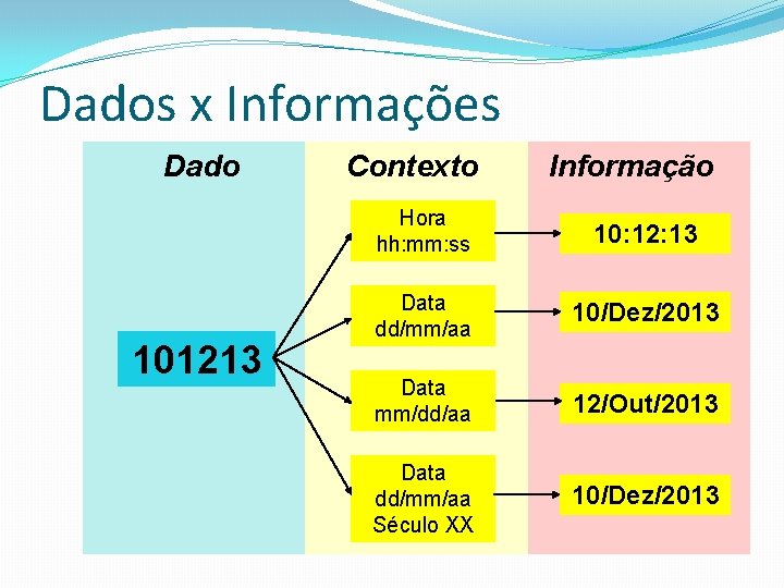 Dados x Informações Dado 101213 Contexto Informação Hora hh: mm: ss 10: 12: 13