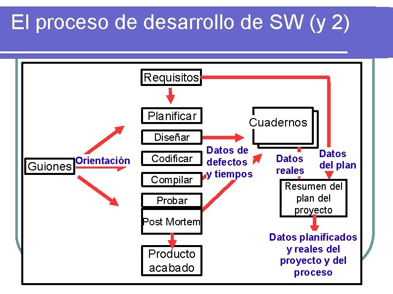 El proceso de desarrollo de SW (y 2) Requisitos Planificar Cuadernos Diseñar Guiones Orientación
