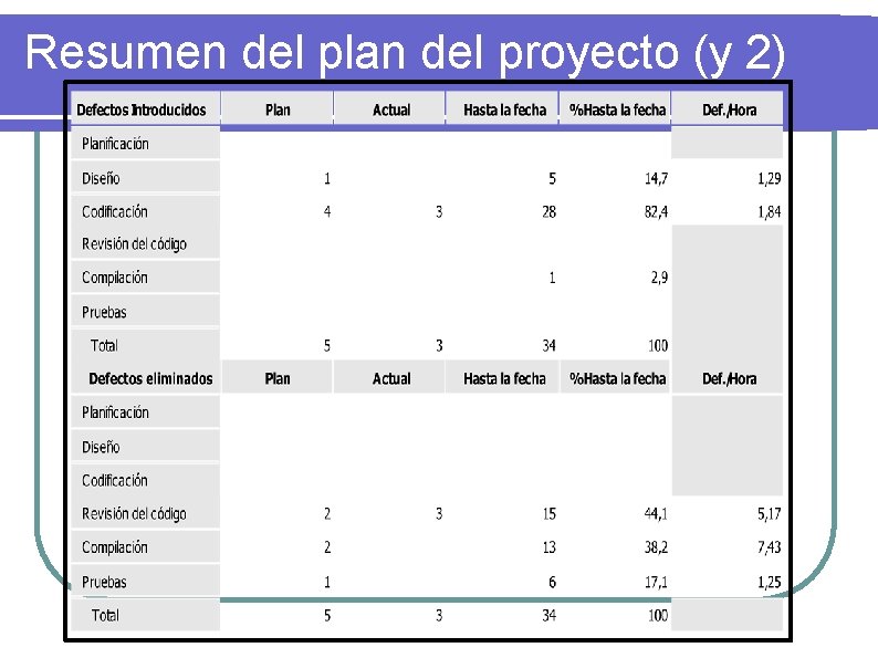 Resumen del plan del proyecto (y 2) 