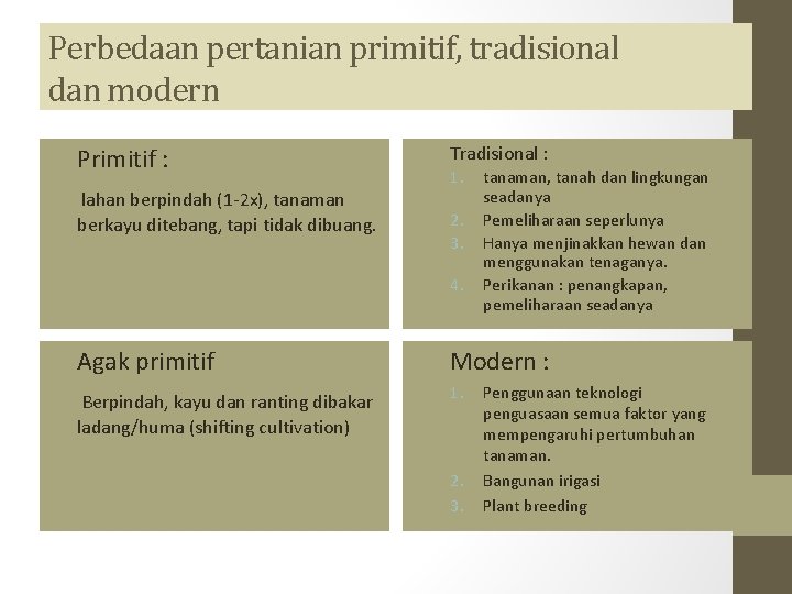 Perbedaan pertanian primitif, tradisional dan modern • Primitif : • Tradisional : 1. lahan