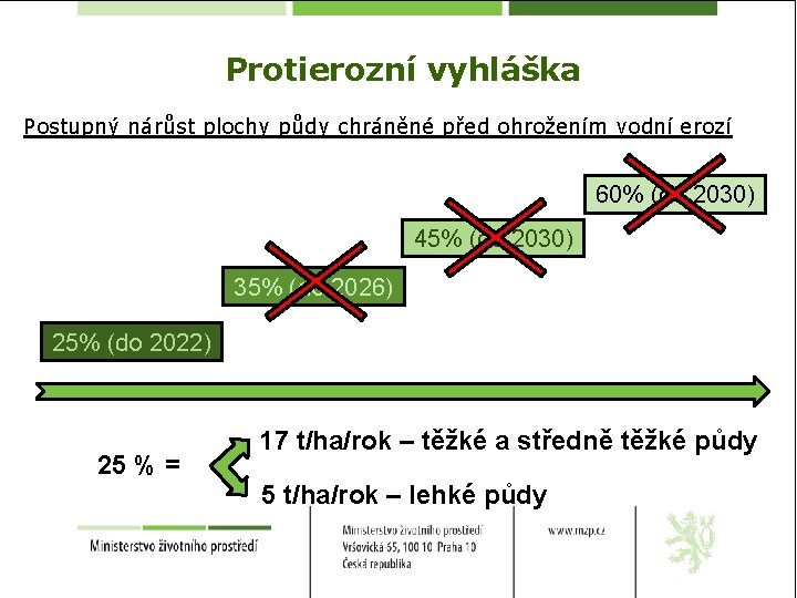 Protierozní vyhláška Postupný nárůst plochy půdy chráněné před ohrožením vodní erozí 60% (od 2030)