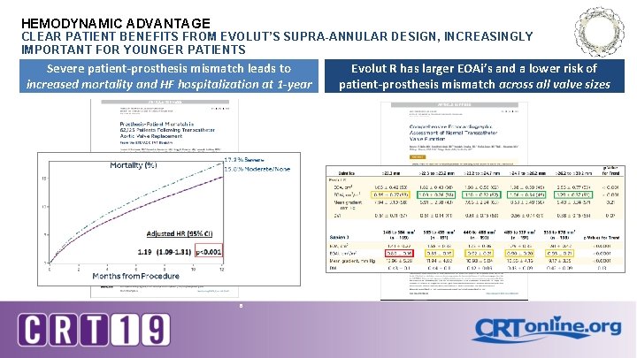 HEMODYNAMIC ADVANTAGE CLEAR PATIENT BENEFITS FROM EVOLUT’S SUPRA-ANNULAR DESIGN, INCREASINGLY IMPORTANT FOR YOUNGER PATIENTS