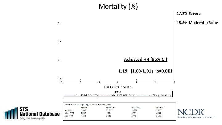 Mortality (%) 17. 2% Severe 15. 8% Moderate/None Adjusted HR (95% CI) 1. 19