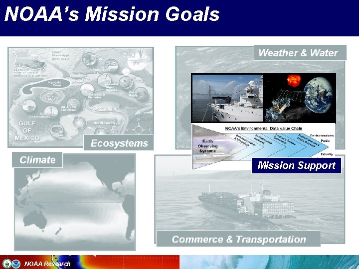 NOAA’s Mission Goals Mission Support NOAA Research 