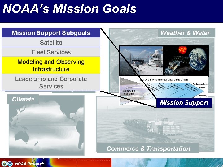 NOAA’s Mission Goals Mission Support NOAA Research 