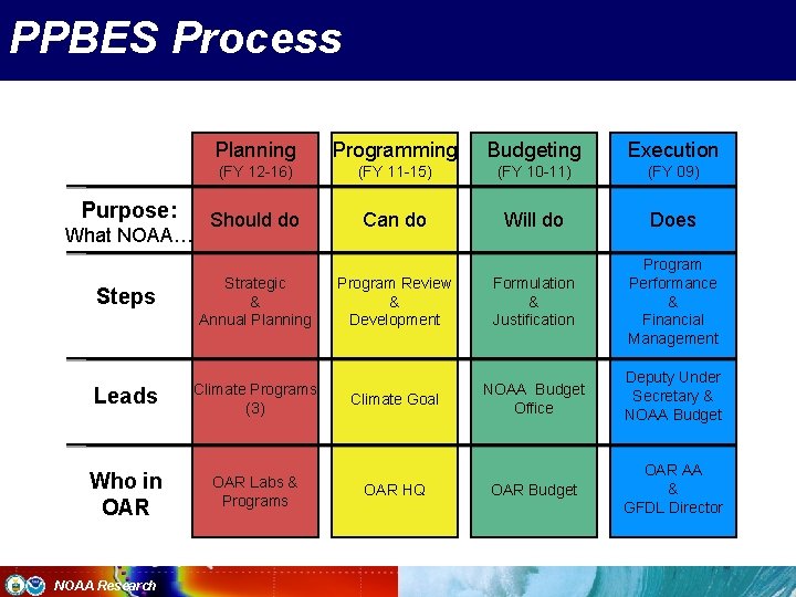 PPBES Process Purpose: What NOAA… Planning Programming Budgeting Execution (FY 12 -16) (FY 11