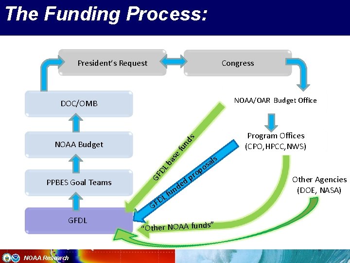 The Funding Process: President’s Request Congress NOAA/OAR Budget Office NOAA Budget Program Offices (CPO,
