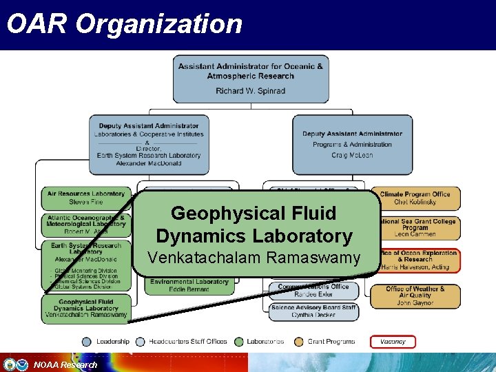 OAR Organization Geophysical Fluid Dynamics Laboratory Venkatachalam Ramaswamy NOAA Research 