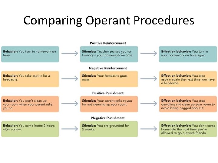 Comparing Operant Procedures 