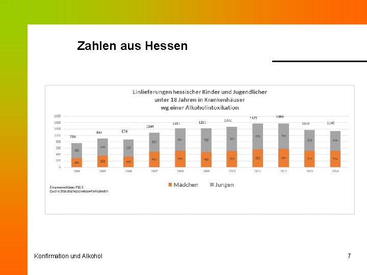 Zahlen aus Hessen Konfirmation und Alkohol 7 