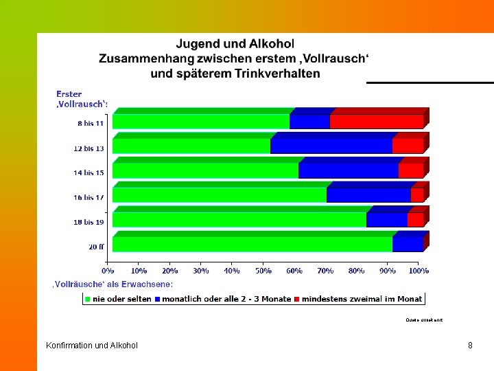 Quelle unbekannt Konfirmation und Alkohol 8 