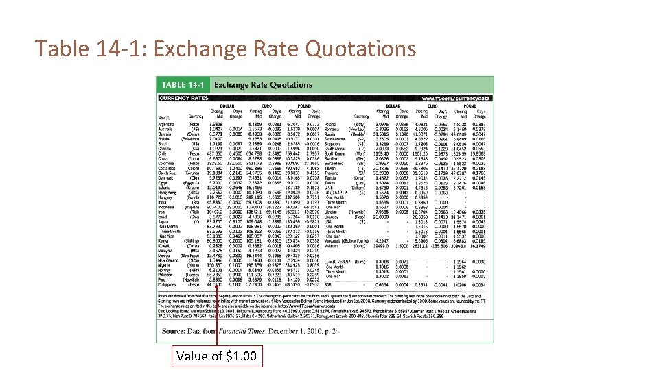 Table 14 -1: Exchange Rate Quotations Value of $1. 00 