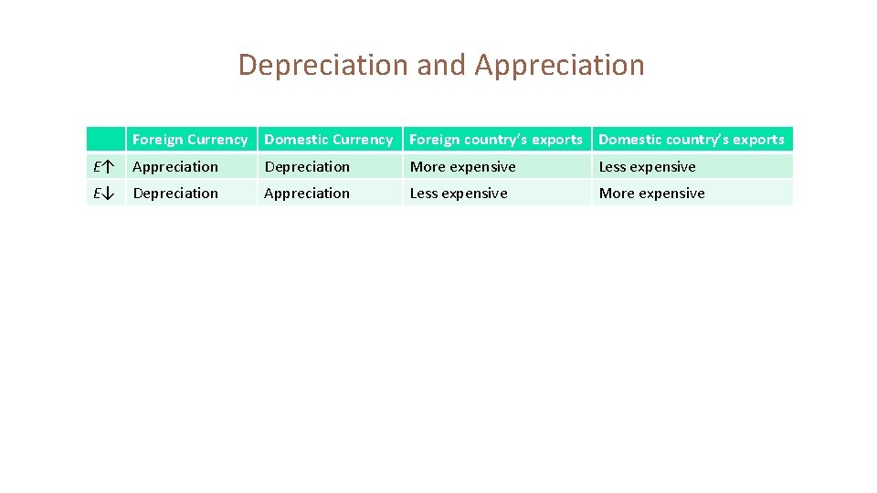 Depreciation and Appreciation Foreign Currency Domestic Currency Foreign country’s exports Domestic country’s exports E↑