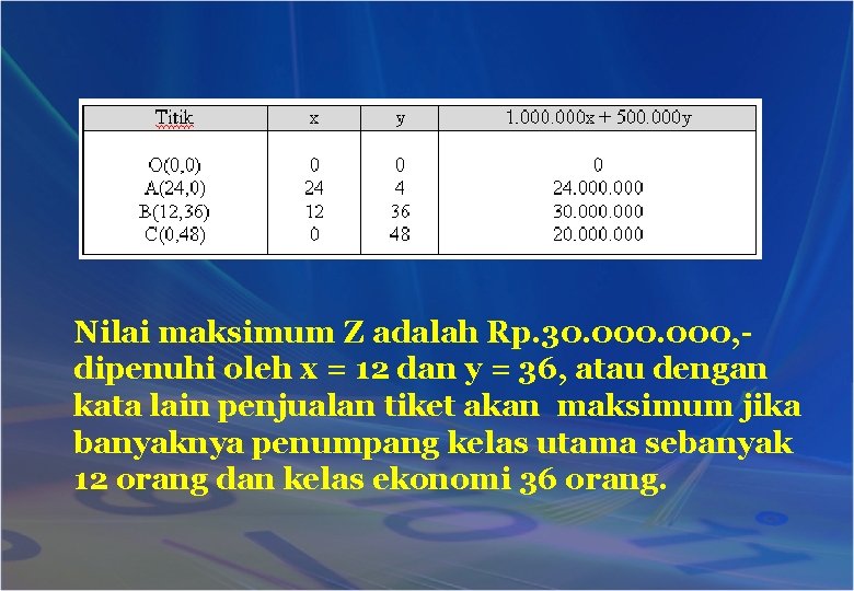 Nilai maksimum Z adalah Rp. 30. 000, dipenuhi oleh x = 12 dan y