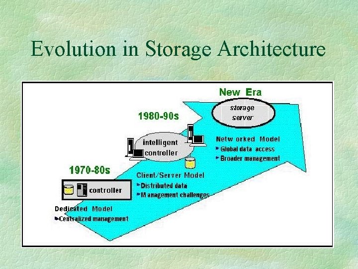 Evolution in Storage Architecture 