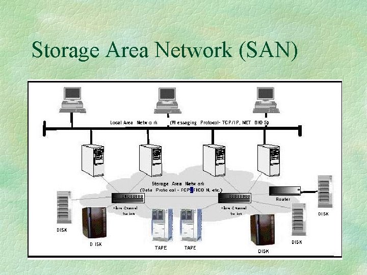 Storage Area Network (SAN) 