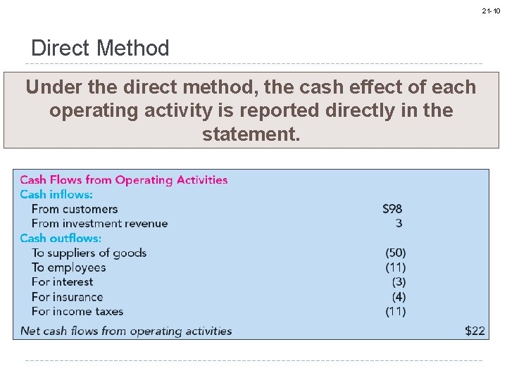 21 -10 Direct Method Under the direct method, the cash effect of each operating