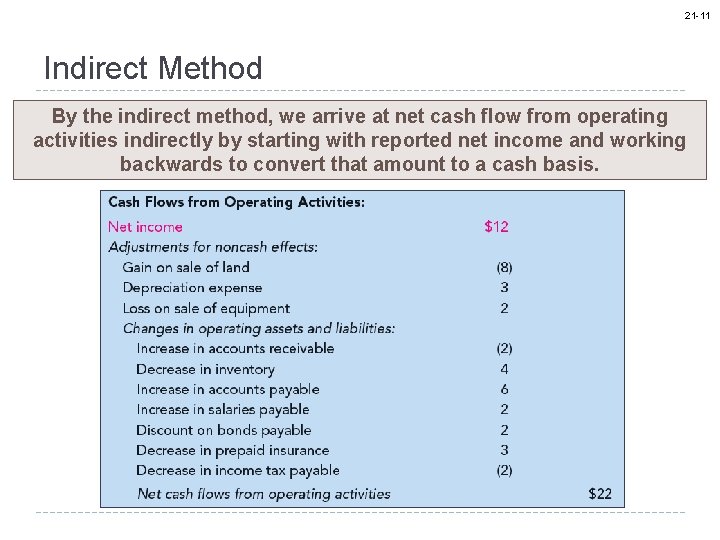 21 -11 Indirect Method By the indirect method, we arrive at net cash flow