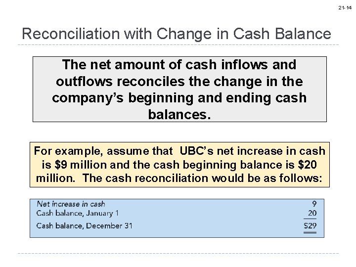 21 -14 Reconciliation with Change in Cash Balance The net amount of cash inflows
