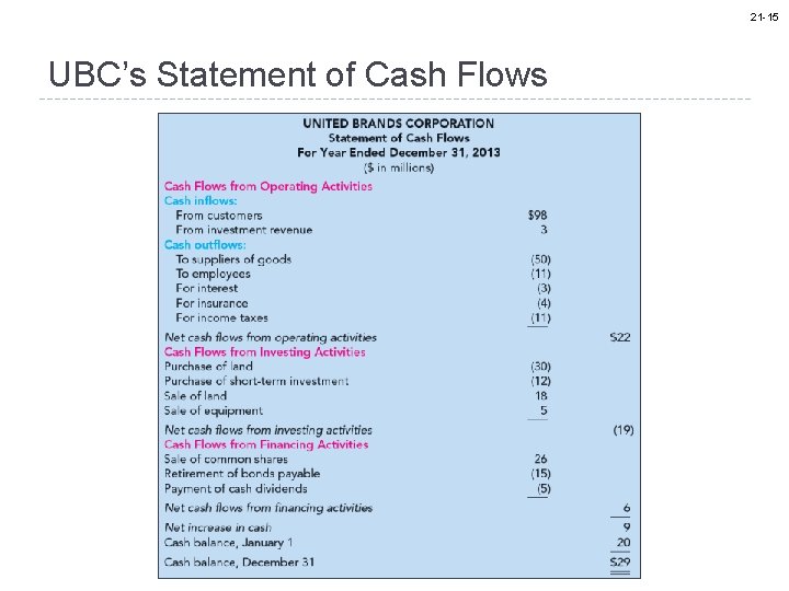 21 -15 UBC’s Statement of Cash Flows 