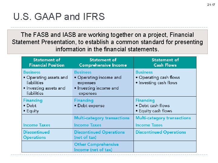 21 -17 U. S. GAAP and IFRS The FASB and IASB are working together