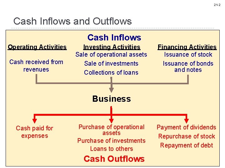 21 -2 Cash Inflows and Outflows Cash Inflows Operating Activities Cash received from revenues