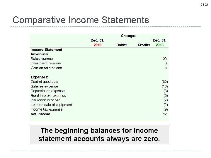 21 -21 Comparative Income Statements The beginning balances for income statement accounts always are