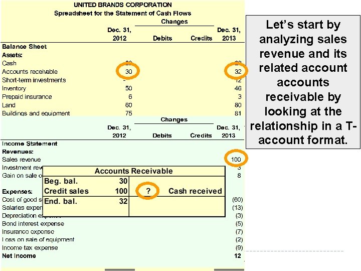 Let’s start by analyzing sales revenue and its related accounts receivable by looking at