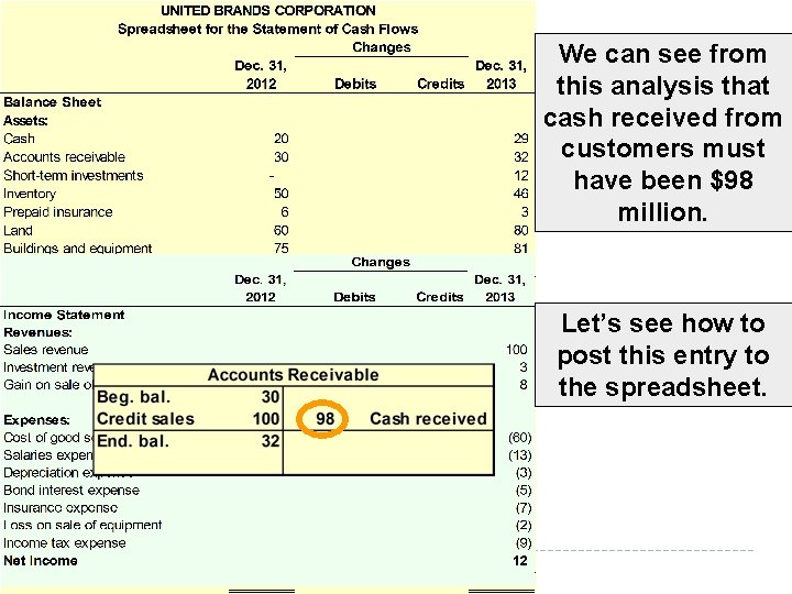 We can see from this analysis that cash received from customers must have been